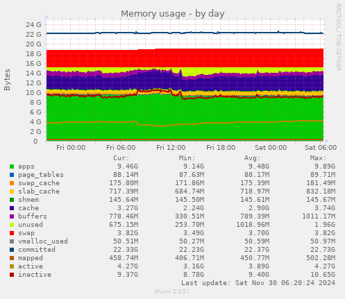 Memory usage