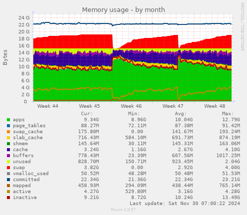 Memory usage