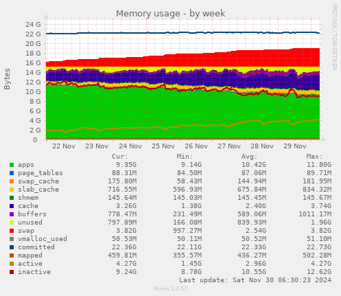 Memory usage