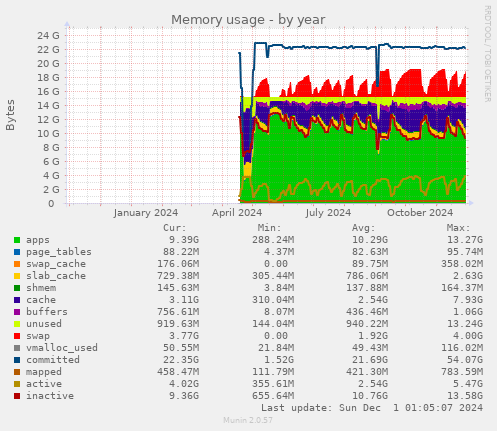 yearly graph