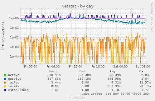 Netstat