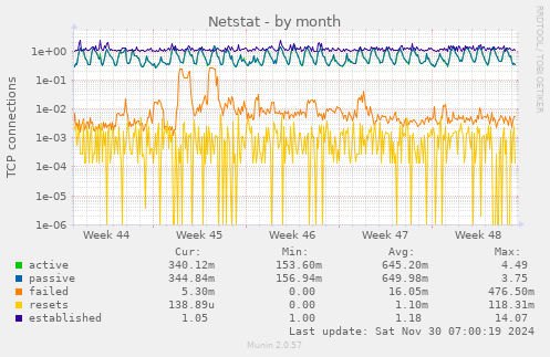 Netstat