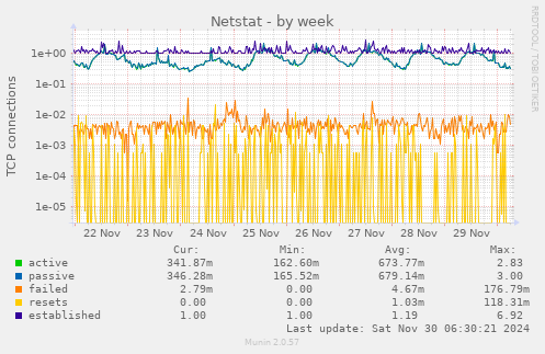 Netstat