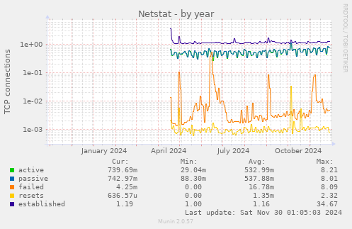 Netstat