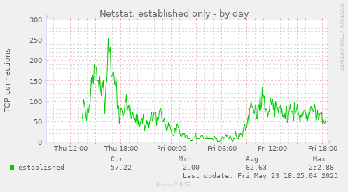 Netstat, established only