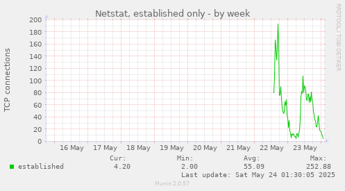 weekly graph