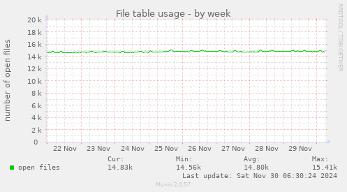 File table usage