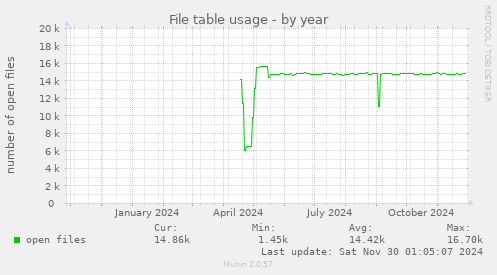 yearly graph