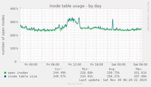 Inode table usage