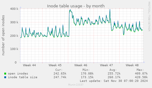 Inode table usage