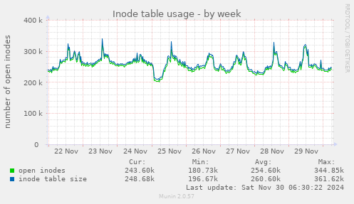 Inode table usage