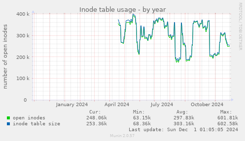 Inode table usage