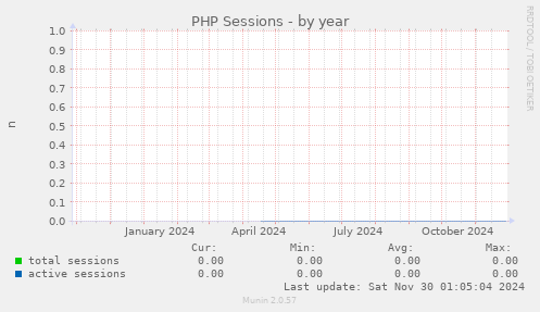 PHP Sessions