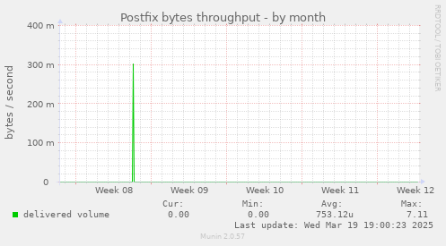 Postfix bytes throughput