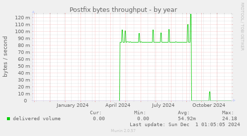 Postfix bytes throughput