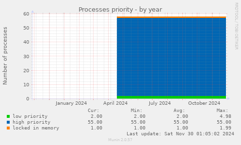 Processes priority