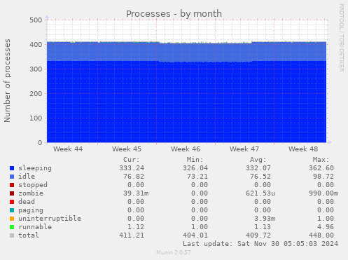 Processes