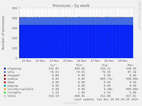 Processes