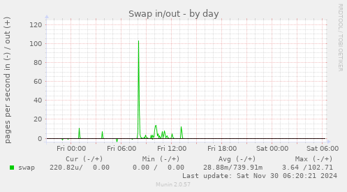 Swap in/out