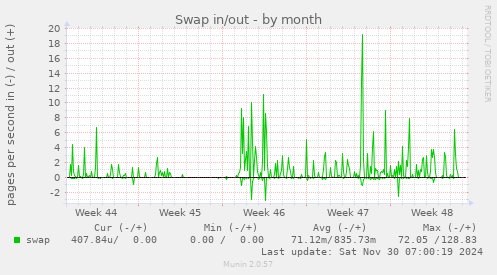 Swap in/out