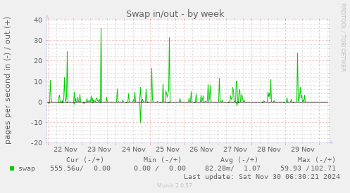 Swap in/out