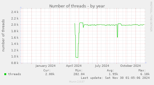 Number of threads