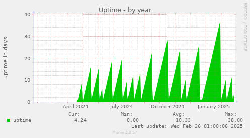 Uptime