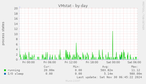 VMstat