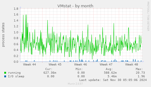 VMstat