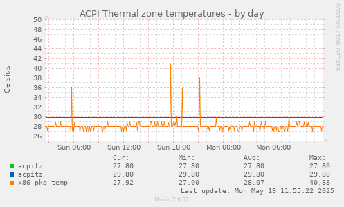 ACPI Thermal zone temperatures