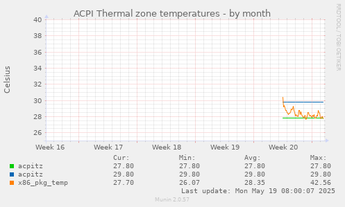 ACPI Thermal zone temperatures