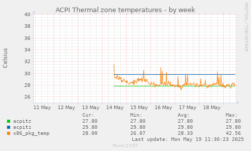 ACPI Thermal zone temperatures