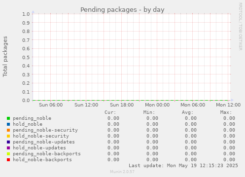 Pending packages