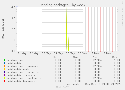 Pending packages