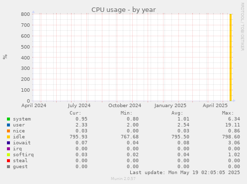 yearly graph