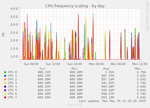 CPU frequency scaling