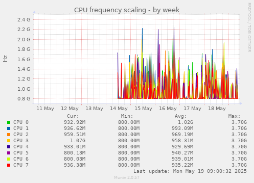 CPU frequency scaling