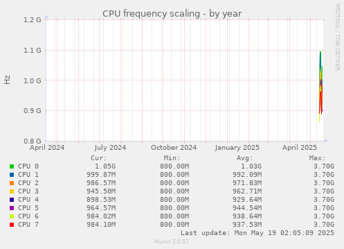 yearly graph