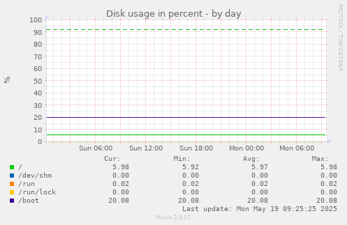 Disk usage in percent