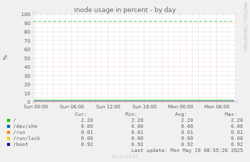 Inode usage in percent