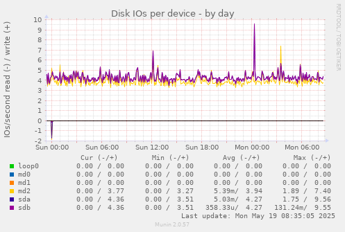 Disk IOs per device