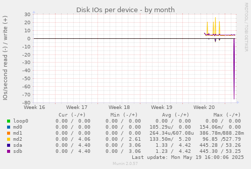 Disk IOs per device