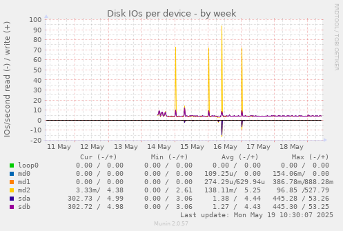Disk IOs per device
