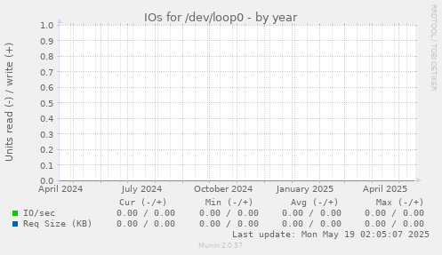 IOs for /dev/loop0