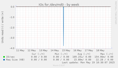 IOs for /dev/md0