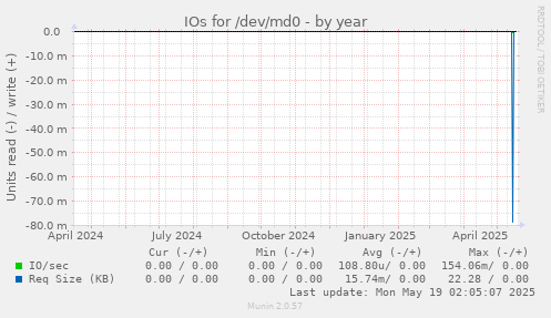 IOs for /dev/md0