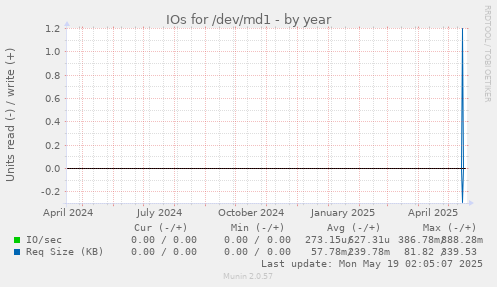 IOs for /dev/md1