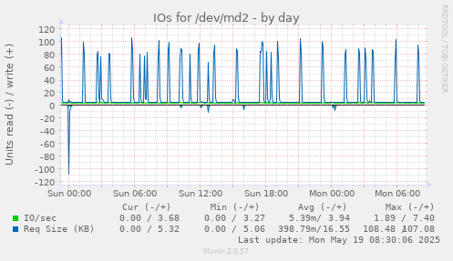IOs for /dev/md2