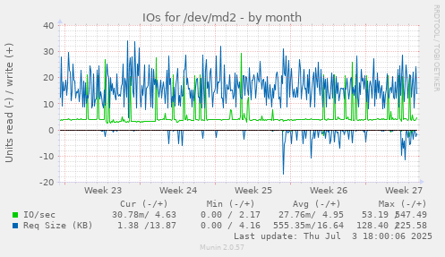 IOs for /dev/md2
