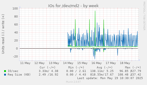 IOs for /dev/md2